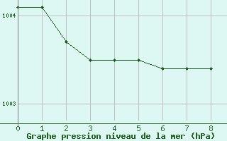 Courbe de la pression atmosphrique pour Roissy (95)