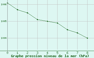 Courbe de la pression atmosphrique pour Wiesenburg