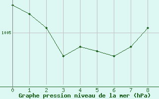 Courbe de la pression atmosphrique pour Saint-Dizier (52)