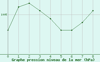 Courbe de la pression atmosphrique pour Nice (06)