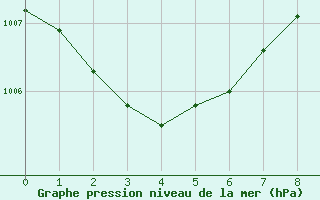 Courbe de la pression atmosphrique pour Toussus-le-Noble (78)