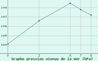 Courbe de la pression atmosphrique pour Amasya