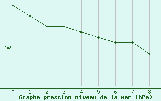 Courbe de la pression atmosphrique pour Coleshill