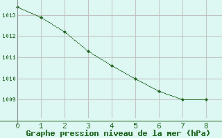 Courbe de la pression atmosphrique pour Nonaville (16)