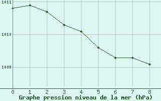 Courbe de la pression atmosphrique pour Mont-Rigi (Be)