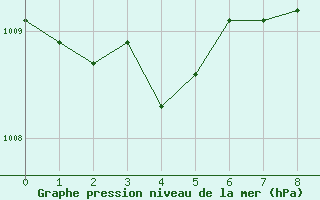 Courbe de la pression atmosphrique pour Leibstadt