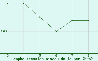 Courbe de la pression atmosphrique pour Agua Clara