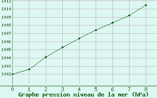 Courbe de la pression atmosphrique pour Rochefort Saint-Agnant (17)