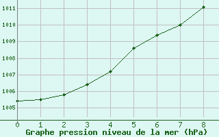 Courbe de la pression atmosphrique pour Bourg-en-Bresse (01)