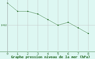 Courbe de la pression atmosphrique pour Kikinda