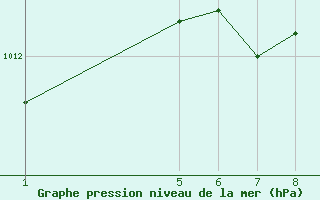 Courbe de la pression atmosphrique pour S. Maria Di Leuca