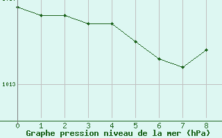 Courbe de la pression atmosphrique pour Cap Ferrat (06)