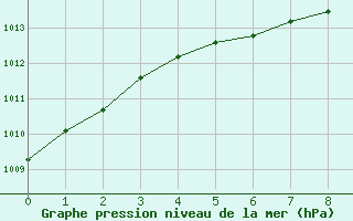 Courbe de la pression atmosphrique pour La Chapelle-Montreuil (86)