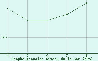 Courbe de la pression atmosphrique pour Aviano