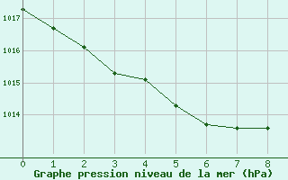 Courbe de la pression atmosphrique pour Besson - La Barillette (03)