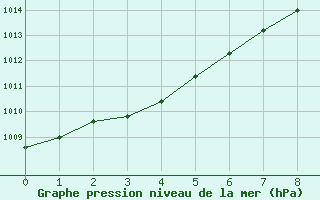 Courbe de la pression atmosphrique pour Stoetten