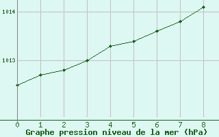 Courbe de la pression atmosphrique pour Nord-Solvaer