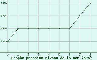 Courbe de la pression atmosphrique pour Monte Malanotte