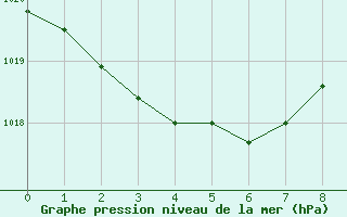 Courbe de la pression atmosphrique pour Pertuis - Grand Cros (84)