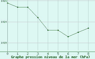 Courbe de la pression atmosphrique pour Lasfaillades (81)