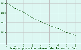 Courbe de la pression atmosphrique pour Kirkjubaejarklaustur