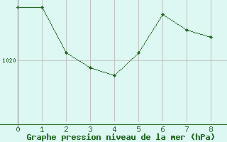 Courbe de la pression atmosphrique pour Pertuis - Le Farigoulier (84)