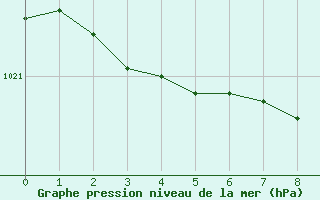 Courbe de la pression atmosphrique pour Clermont-Ferrand (63)