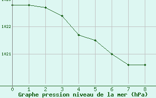Courbe de la pression atmosphrique pour Colmar (68)
