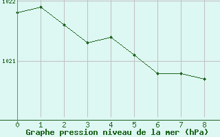 Courbe de la pression atmosphrique pour Ruukki Revonlahti