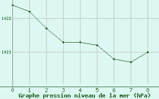 Courbe de la pression atmosphrique pour Rosis (34)