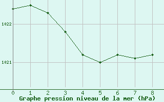 Courbe de la pression atmosphrique pour Orlans (45)