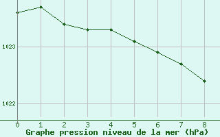 Courbe de la pression atmosphrique pour Skulte