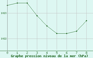 Courbe de la pression atmosphrique pour Paris - Montsouris (75)