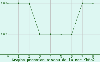 Courbe de la pression atmosphrique pour Saint-Romain-de-Colbosc (76)