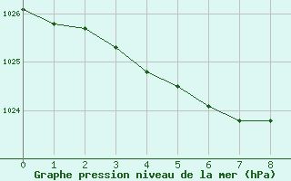 Courbe de la pression atmosphrique pour Ouessant (29)