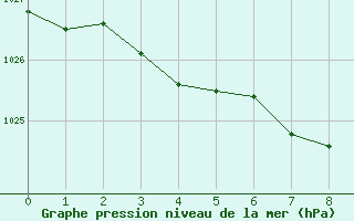 Courbe de la pression atmosphrique pour Abisko