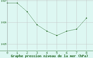 Courbe de la pression atmosphrique pour Loublande (79)