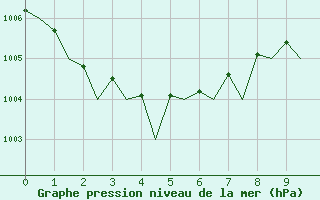 Courbe de la pression atmosphrique pour Jersey (UK)