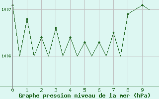 Courbe de la pression atmosphrique pour Northolt