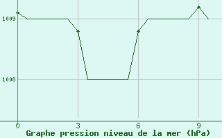 Courbe de la pression atmosphrique pour Oran / Es Senia