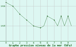 Courbe de la pression atmosphrique pour Lossiemouth