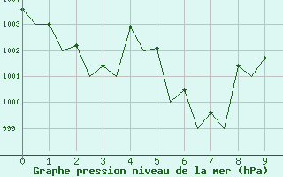 Courbe de la pression atmosphrique pour Brize Norton