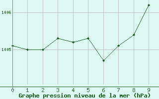 Courbe de la pression atmosphrique pour Marignane (13)