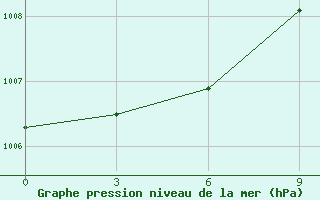 Courbe de la pression atmosphrique pour Lubny