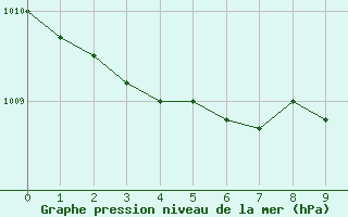 Courbe de la pression atmosphrique pour Andau