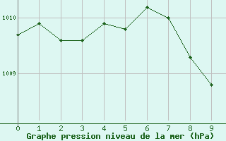Courbe de la pression atmosphrique pour Annecy (74)