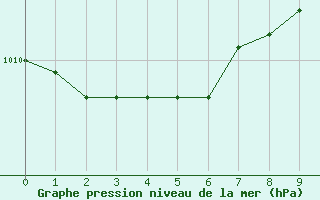 Courbe de la pression atmosphrique pour Beitem (Be)