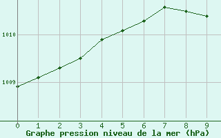 Courbe de la pression atmosphrique pour Veggli Ii