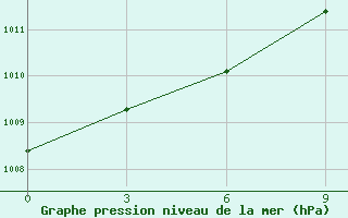 Courbe de la pression atmosphrique pour Mozyr