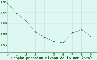 Courbe de la pression atmosphrique pour Biscarrosse (40)